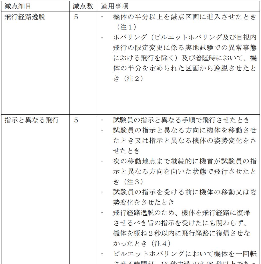 一等無人航空機操縦士実地試験実施細則 机上試験