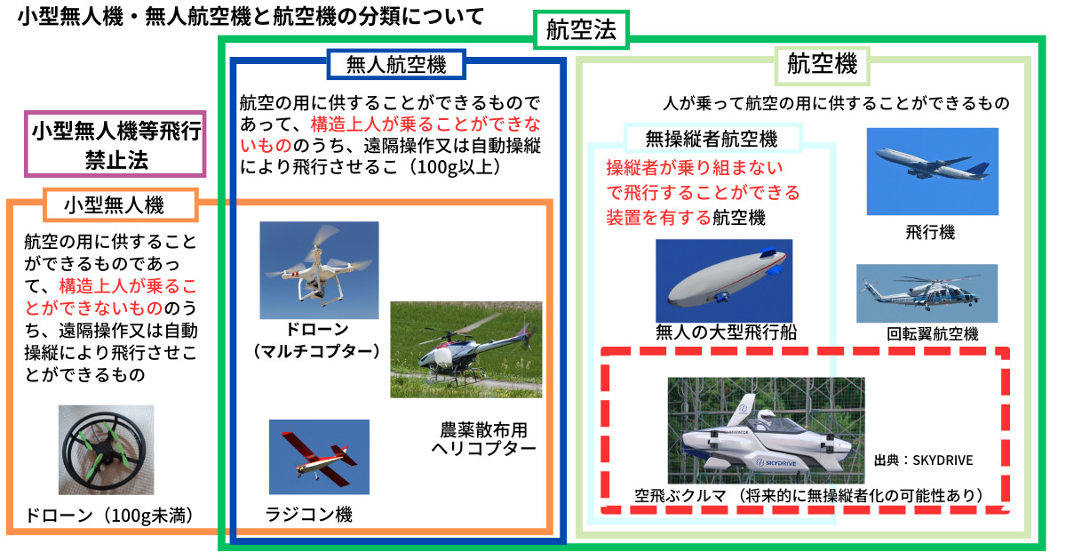 航空法における無人航空機の分類