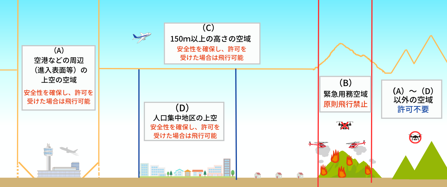 飛行許可が必要な4つの空域